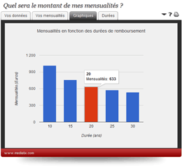 Calcul des mensualités - 3