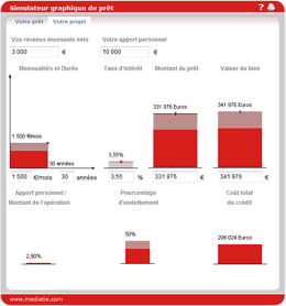 Simulateur graphique de prêt