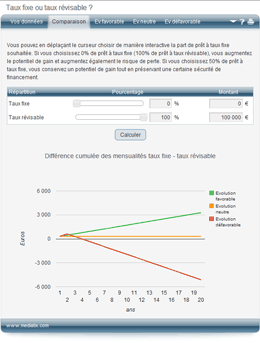 Taux fixe / Taux révisable - 2
