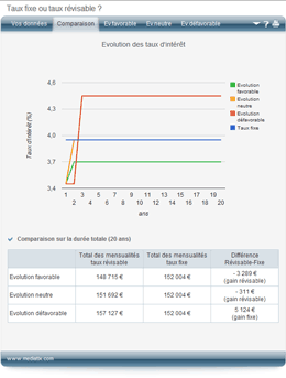 Taux fixe / Taux révisable - 3
