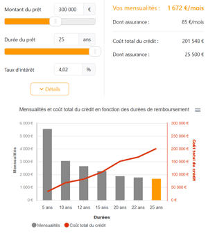 Simulateur caalculcul de mensualités